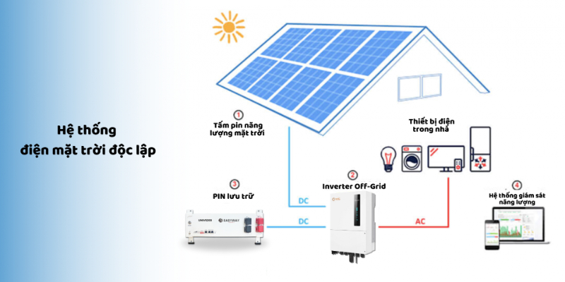Nguyên lý hoạt động của inverter năng lượng mặt trời